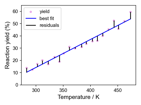 Yield vs. T plot