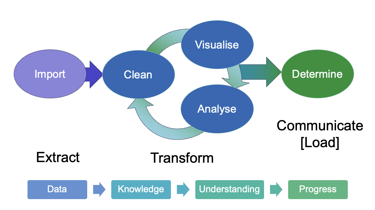 data process