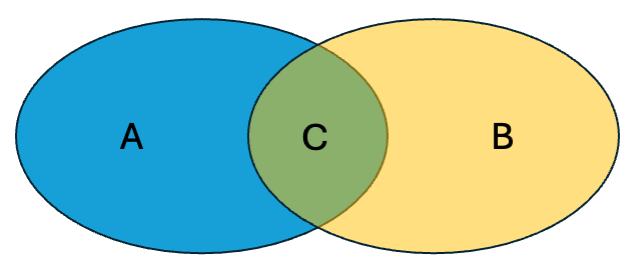 Venn diagram of two sets