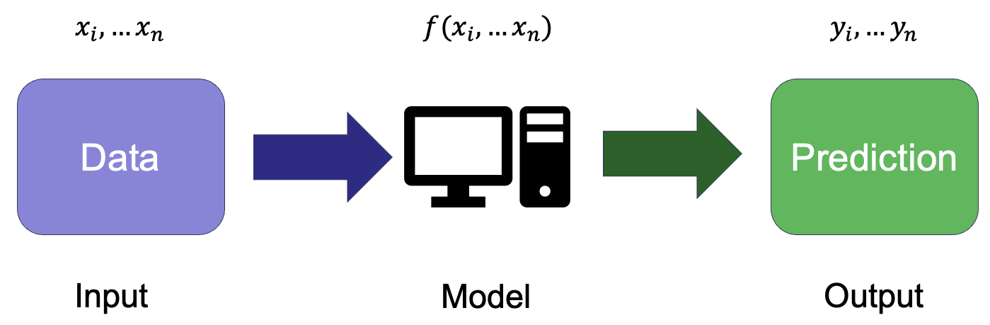 Model is a function that maps input to output