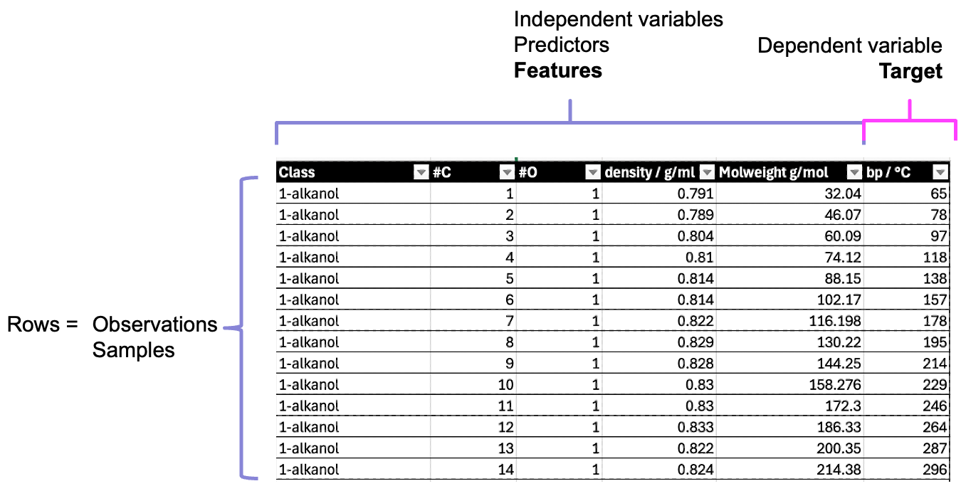 Table of data as samples and features/target